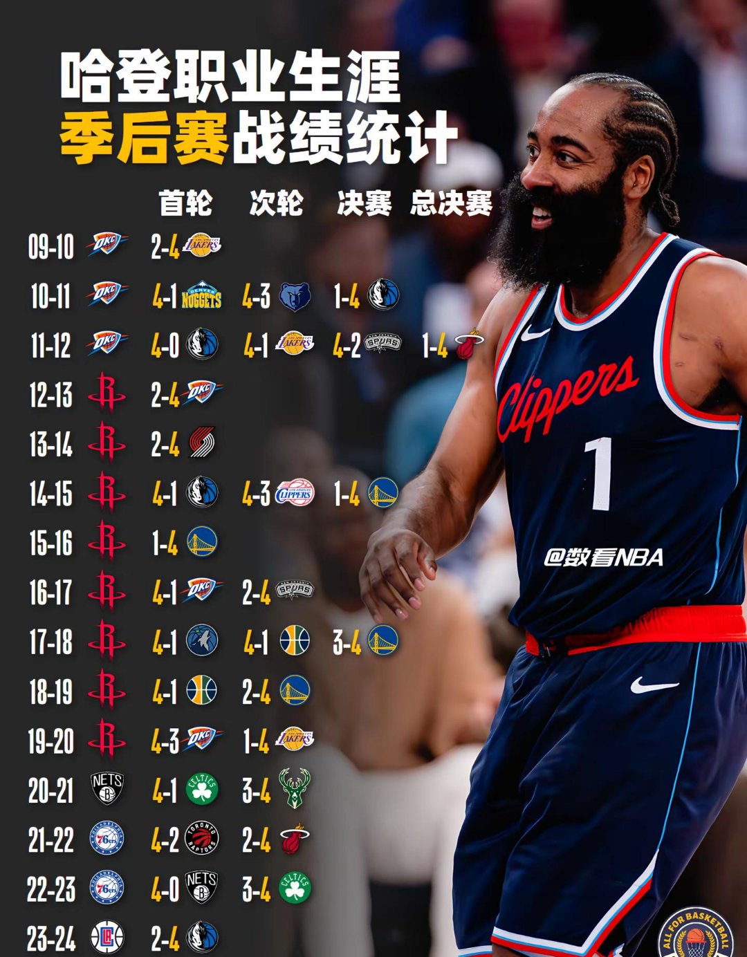 哈登连续三场比赛得分超过夺冠，勇士不断突破！(哈登赛季前三场比赛砍111分30助攻)